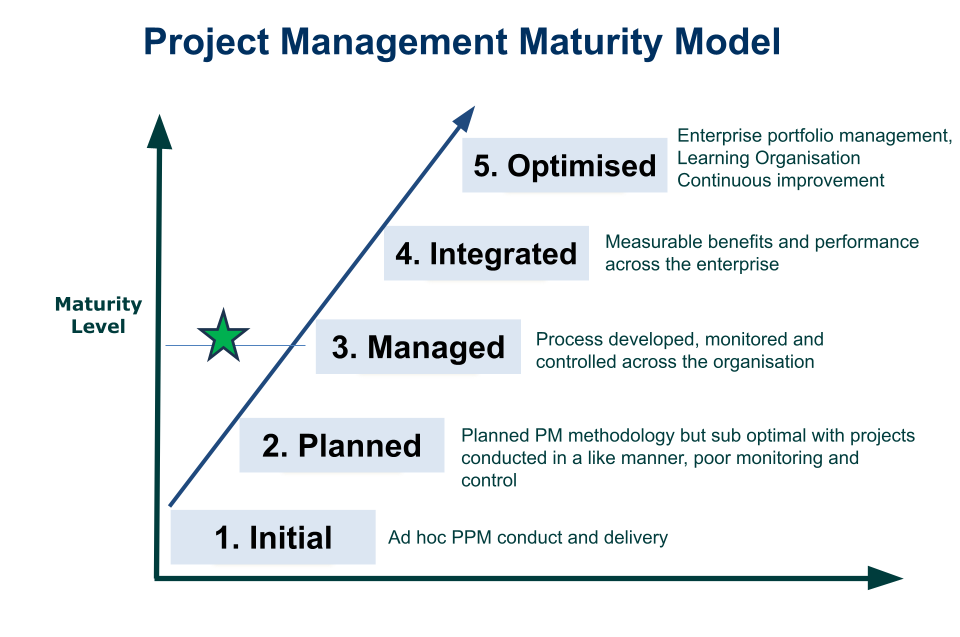 Maturity Model