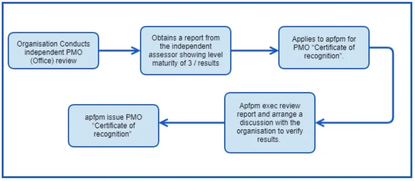 Process Flow
